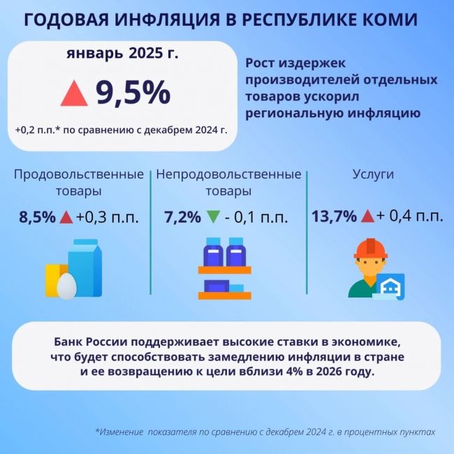 Инфляция в Коми ускорилась